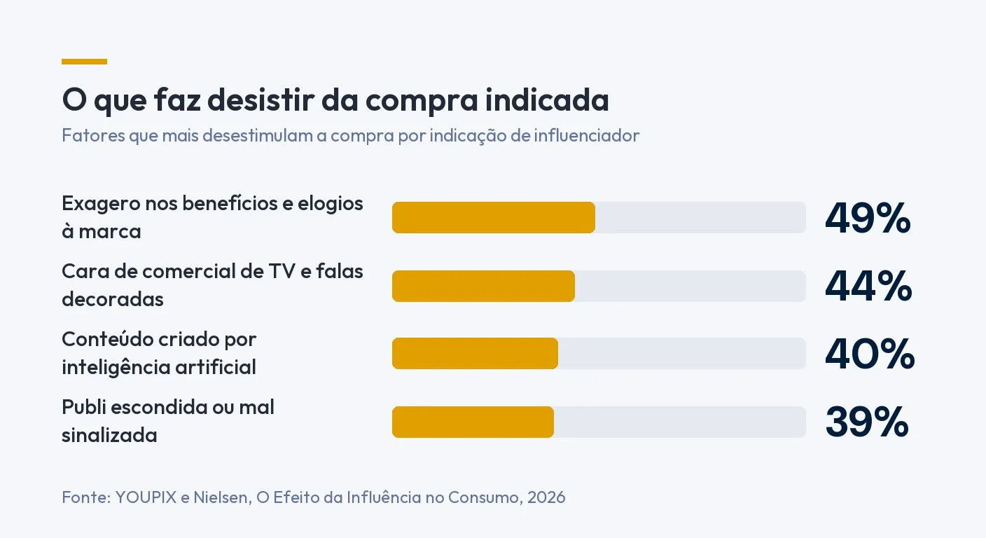 Gráfico de barras: fatores que mais desestimulam a compra por indicação de influenciador. Exagero nos benefícios e elogios à marca 49%, cara de comercial de TV e falas decoradas 44%, conteúdo criado por inteligência artificial 40%, publi escondida ou mal sinalizada 39%. Fonte: YOUPIX e Nielsen, O Efeito da Influência no Consumo, 2026