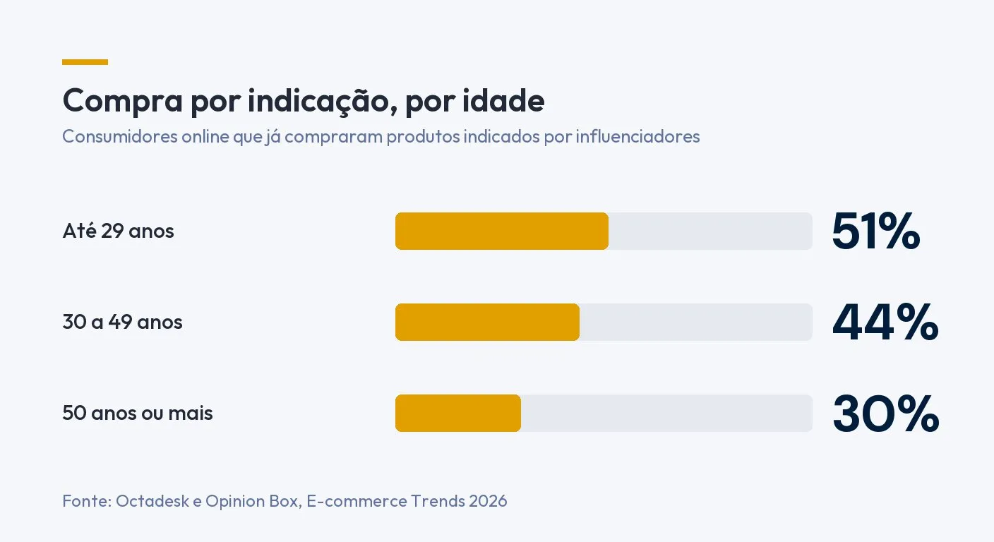Gráfico de barras: consumidores online que já compraram produtos indicados por influenciadores, por idade. Até 29 anos 51%, 30 a 49 anos 44%, 50 anos ou mais 30%. Fonte: Octadesk e Opinion Box, E-commerce Trends 2026