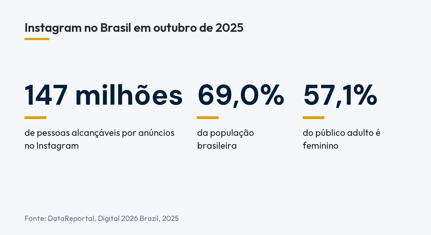 147 milhões de pessoas alcançáveis por anúncios no Instagram no Brasil, 69,0% da população, e 57,1% de mulheres no público adulto, segundo o DataReportal, Digital 2026 Brazil