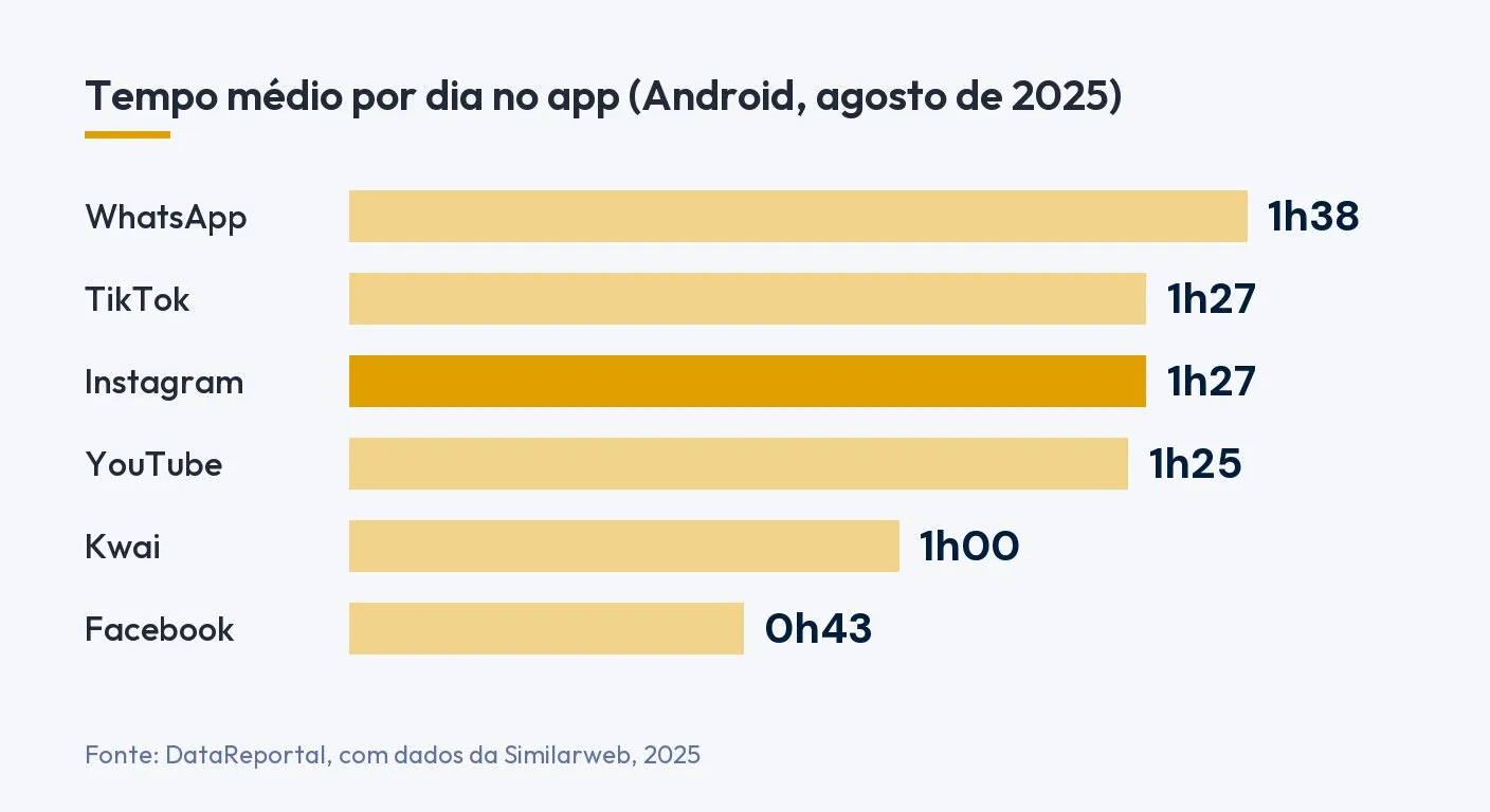 Tempo médio por dia no app para Android em agosto de 2025: WhatsApp 1h38, TikTok 1h27, Instagram 1h27, YouTube 1h25, Kwai 1h00 e Facebook 0h43, segundo o DataReportal com dados da Similarweb