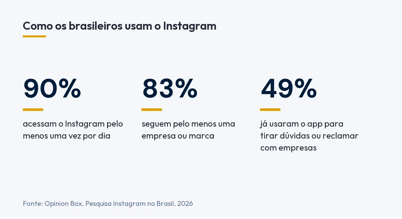 90% dos usuários acessam o Instagram pelo menos uma vez por dia, 83% seguem pelo menos uma marca e 49% já usaram o app para tirar dúvidas ou reclamar com empresas, segundo a Opinion Box, pesquisa com dados de dezembro de 2025