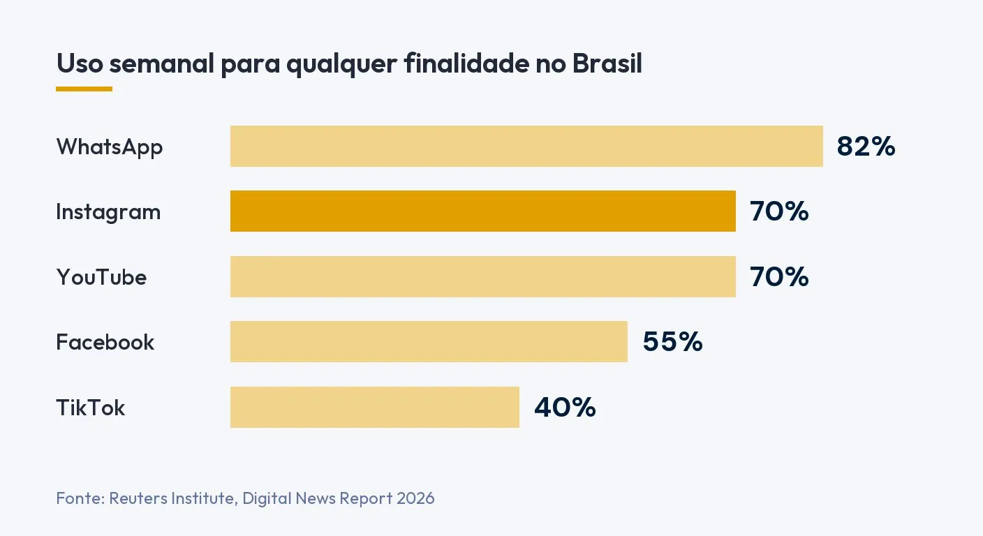 Uso semanal para qualquer finalidade no Brasil em 2026: WhatsApp 82%, Instagram 70%, YouTube 70%, Facebook 55% e TikTok 40%, segundo o Reuters Institute, Digital News Report 2026