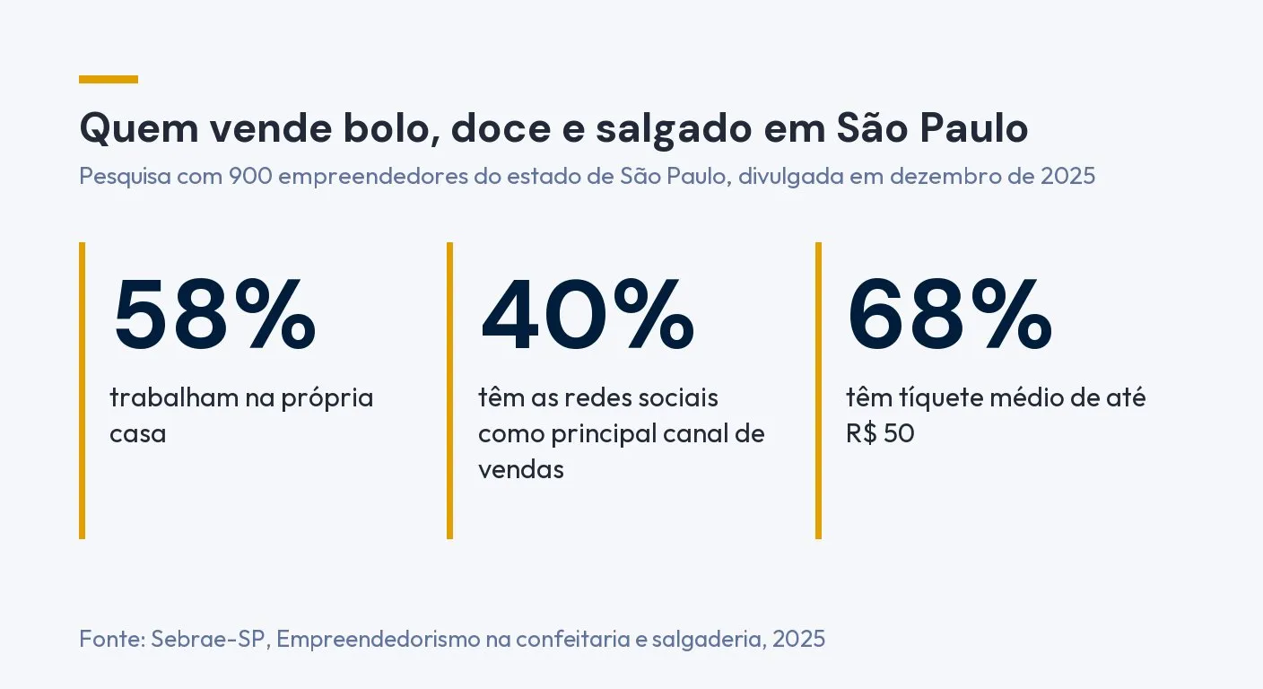 Infográfico: 58% trabalham na própria casa, 40% têm as redes sociais como principal canal de vendas e 68% têm tíquete médio de até R$ 50. Pesquisa com 900 empreendedores de confeitaria e salgaderia do estado de São Paulo. Fonte: Sebrae-SP, 2025