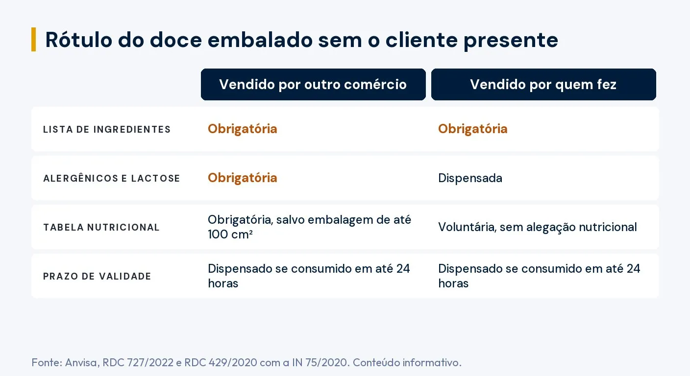 Tabela: no doce vendido por outro comércio, lista de ingredientes e advertência de alergênicos e lactose são obrigatórias, e a tabela nutricional também, salvo embalagem de até 100 cm². No doce vendido por quem fez, a lista de ingredientes é obrigatória, a advertência de alergênicos e lactose é dispensada e a tabela nutricional é voluntária sem alegação nutricional. Nos dois casos, a validade é dispensada se o produto for consumido em até 24 horas. Fonte: Anvisa, RDC 727/2022 e RDC 429/2020