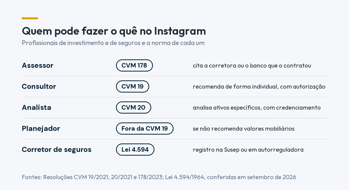 Tabela: quem pode fazer o quê no Instagram. Assessor cita a instituição que o contratou, consultor recomenda de forma individual com autorização, analista analisa ativos específicos com credenciamento, planejador fica fora da CVM 19 se não recomenda valores mobiliários, corretor de seguros tem registro na Susep ou em autorreguladora