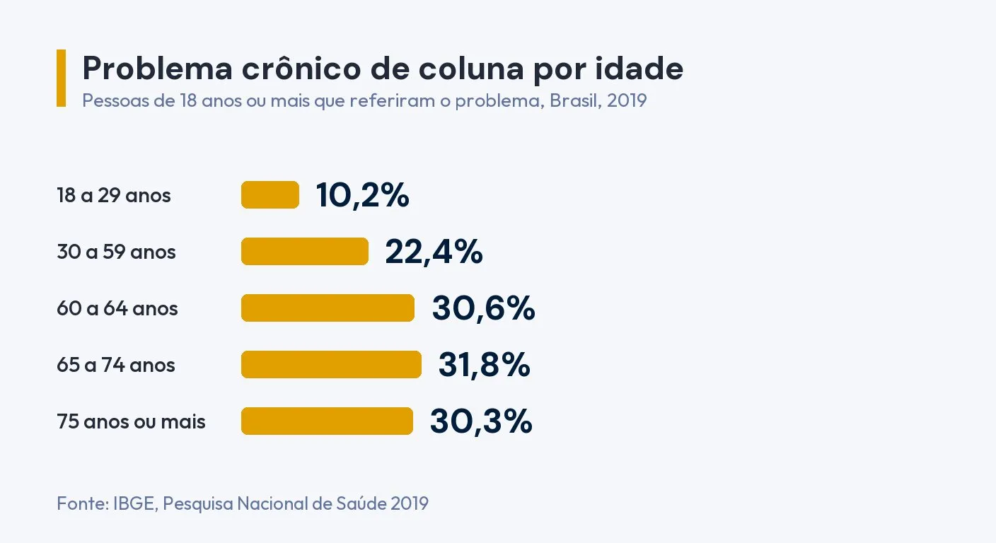 Infográfico: problema crônico de coluna por idade no Brasil em 2019. 10,2% de 18 a 29 anos, 22,4% de 30 a 59 anos, 30,6% de 60 a 64 anos, 31,8% de 65 a 74 anos e 30,3% com 75 anos ou mais. Fonte: IBGE, Pesquisa Nacional de Saúde 2019