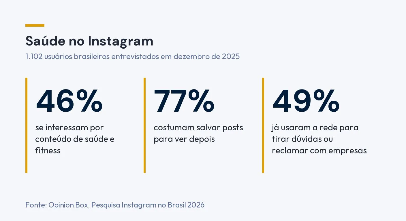 Infográfico: 46% dos usuários do Instagram se interessam por conteúdo de saúde e fitness, 77% costumam salvar posts para ver depois e 49% já usaram a rede para tirar dúvidas ou reclamar com empresas. Fonte: Opinion Box, Pesquisa Instagram no Brasil 2026