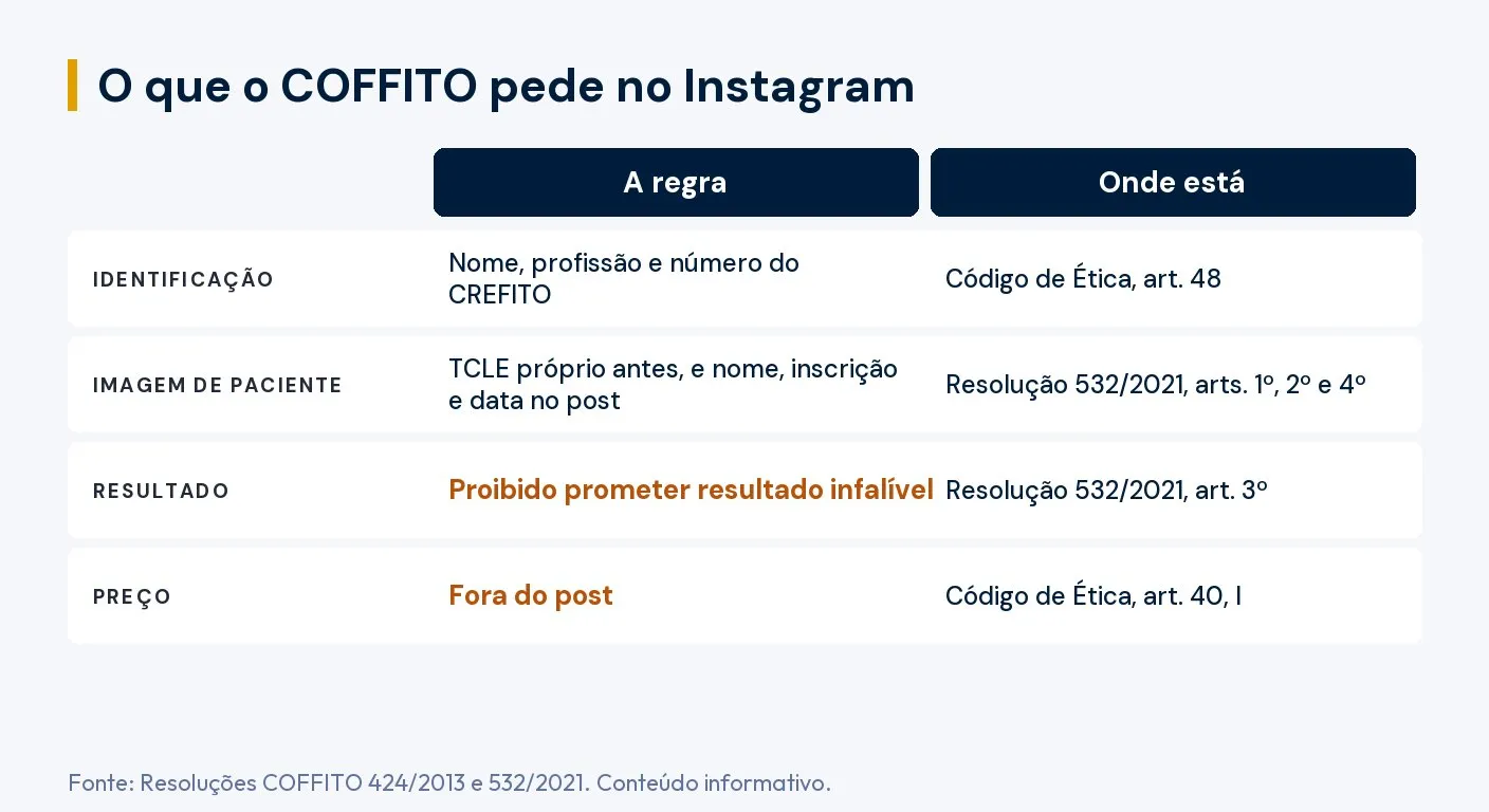 Tabela: o que o COFFITO pede no Instagram do fisioterapeuta. Identificação com nome, profissão e número do CREFITO (Código de Ética, art. 48). Imagem de paciente com TCLE próprio antes, e nome, inscrição e data no post (Resolução 532/2021, arts. 1º, 2º e 4º). Proibido prometer resultado infalível (Resolução 532/2021, art. 3º). Preço fora do post (Código de Ética, art. 40, I)