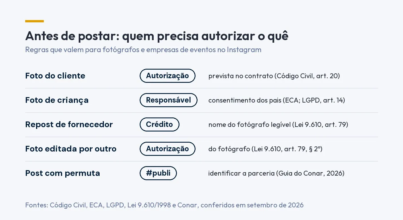 Tabela: antes de postar, quem precisa autorizar o quê. Foto do cliente: autorização no contrato. Foto de criança: consentimento dos pais. Repost de fornecedor: crédito ao fotógrafo. Foto editada por outro: autorização do fotógrafo. Post com permuta: identificar como publicidade