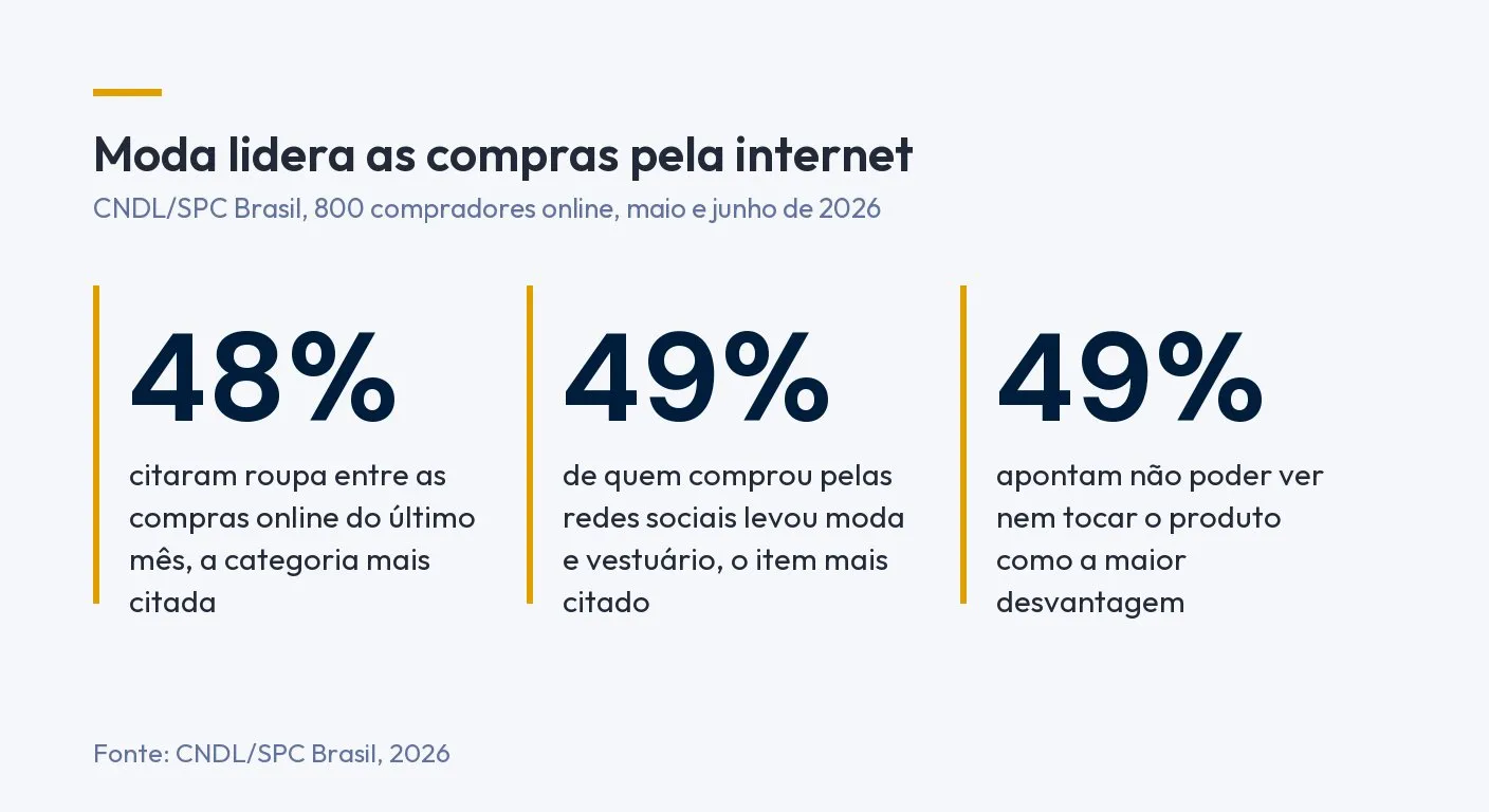 Infográfico: 48% citaram roupa entre as compras online do último mês, a categoria mais citada. 49% de quem comprou pelas redes sociais levou moda e vestuário. 49% apontam não poder ver nem tocar o produto como a maior desvantagem. Fonte: CNDL/SPC Brasil, 2026