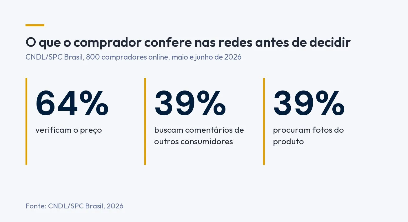 Infográfico: antes de decidir a compra, 64% verificam o preço nas redes sociais, 39% buscam comentários de outros consumidores e 39% procuram fotos do produto. Fonte: CNDL/SPC Brasil, 2026