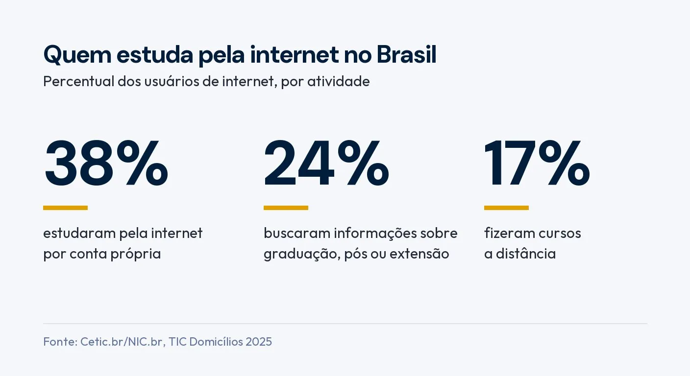 Painel com percentuais de brasileiros que estudam pela internet: 38% estudaram por conta própria, 24% buscaram informações sobre cursos e 17% fizeram cursos a distância