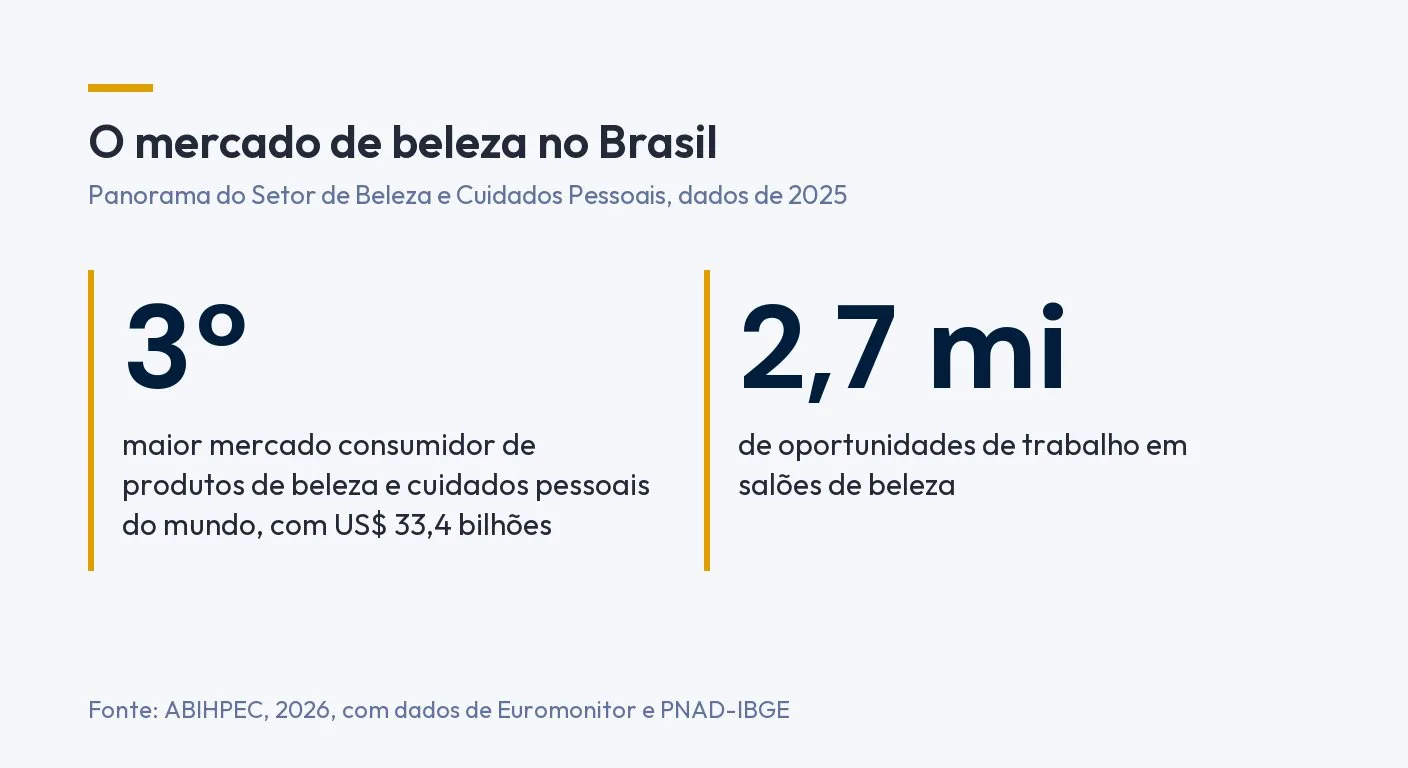 Infográfico: o Brasil é o 3º maior mercado consumidor de produtos de beleza e cuidados pessoais do mundo, com US$ 33,4 bilhões, e tem 2,7 milhões de oportunidades de trabalho em salões de beleza. Fonte: ABIHPEC, 2026