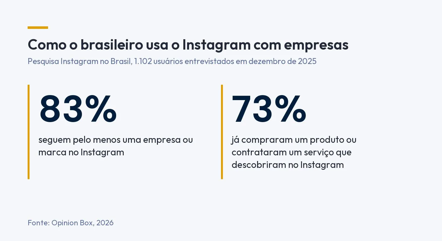 Infográfico: 83% dos usuários seguem pelo menos uma empresa ou marca no Instagram e 73% já compraram um produto ou contrataram um serviço que descobriram na rede. Fonte: Opinion Box, 2026