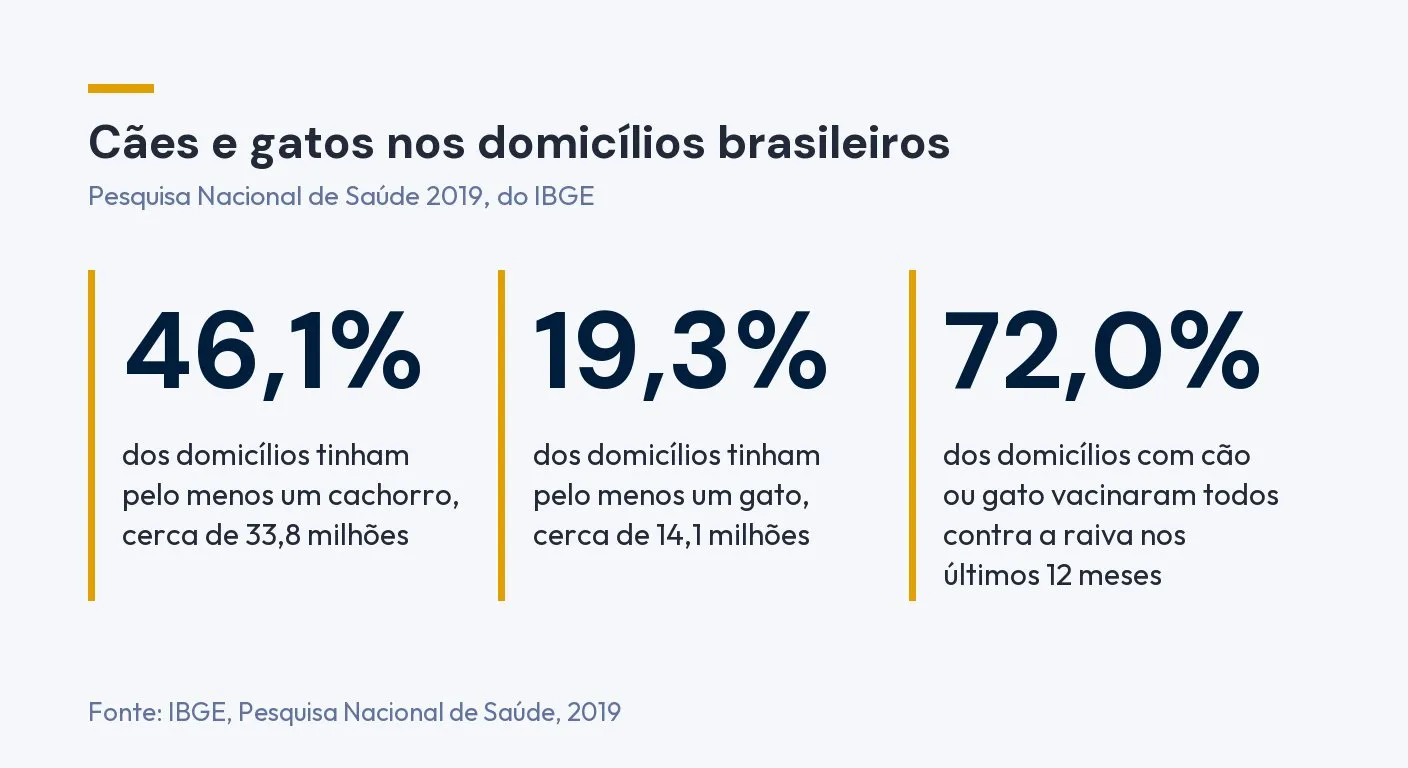 Infográfico: 46,1% dos domicílios brasileiros tinham pelo menos um cachorro, 19,3% tinham pelo menos um gato e 72,0% dos domicílios com cão ou gato vacinaram todos os animais contra a raiva nos últimos 12 meses. Fonte: IBGE, Pesquisa Nacional de Saúde 2019