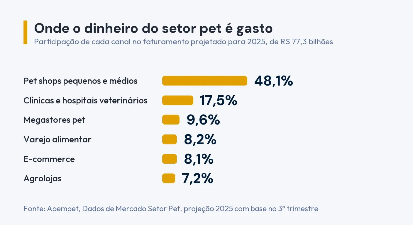 Infográfico em barras: participação de cada canal no faturamento do setor pet projetado para 2025, de R$ 77,3 bilhões. Pet shops pequenos e médios 48,1%, clínicas e hospitais veterinários 17,5%, megastores pet 9,6%, varejo alimentar 8,2%, e-commerce 8,1% e agrolojas 7,2%. Fonte: Abempet, projeção com base no 3º trimestre