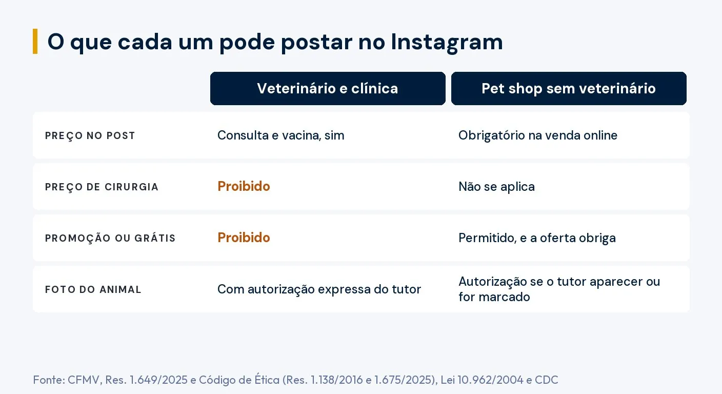Tabela: o que veterinário e pet shop podem postar no Instagram. Preço no post: veterinário pode divulgar consulta e vacina, pet shop é obrigado na venda online. Preço de cirurgia: proibido para o veterinário. Promoção ou grátis: proibido para o veterinário, permitido para o pet shop, e a oferta obriga. Foto do animal: veterinário precisa de autorização expressa do tutor, pet shop precisa de autorização se o tutor aparecer ou for marcado. Fonte: CFMV, Resolução 1.649/2025 e Código de Ética, Lei 10.962/2004 e CDC