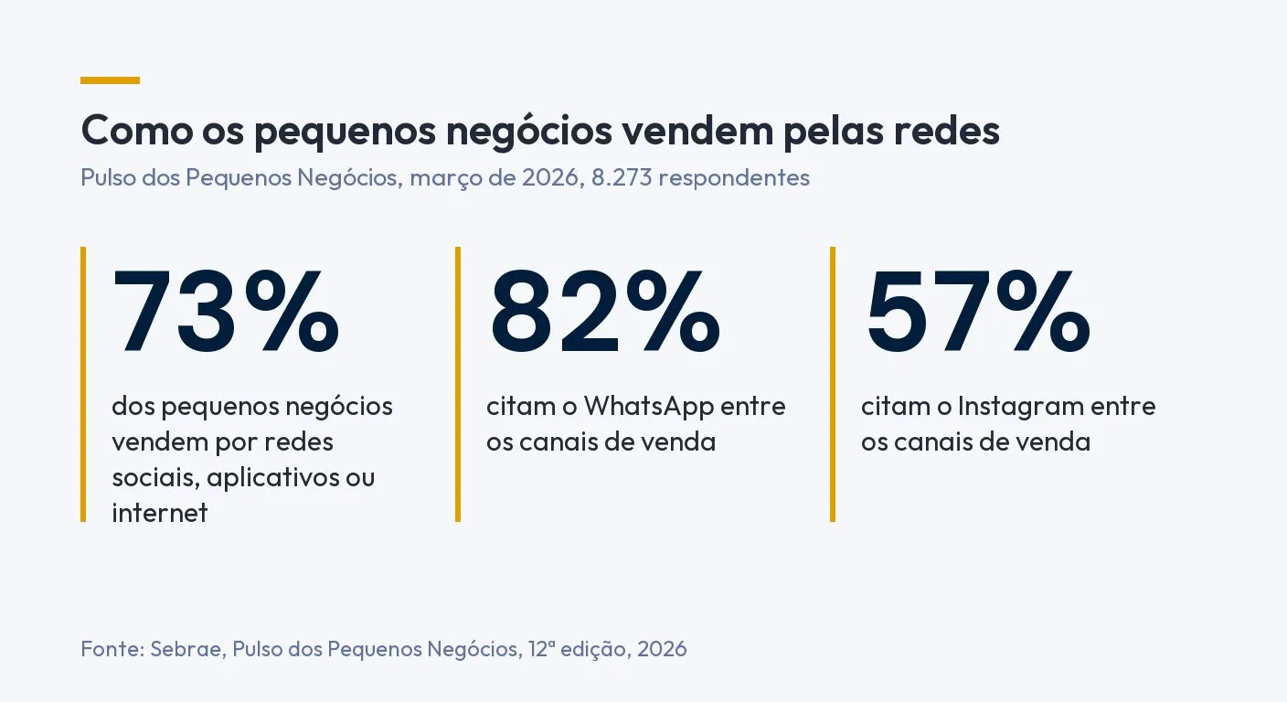 Infográfico: 73% dos pequenos negócios vendem por redes sociais, aplicativos ou internet, 82% citam o WhatsApp e 57% citam o Instagram entre os canais de venda. Fonte: Sebrae, Pulso dos Pequenos Negócios, 2026