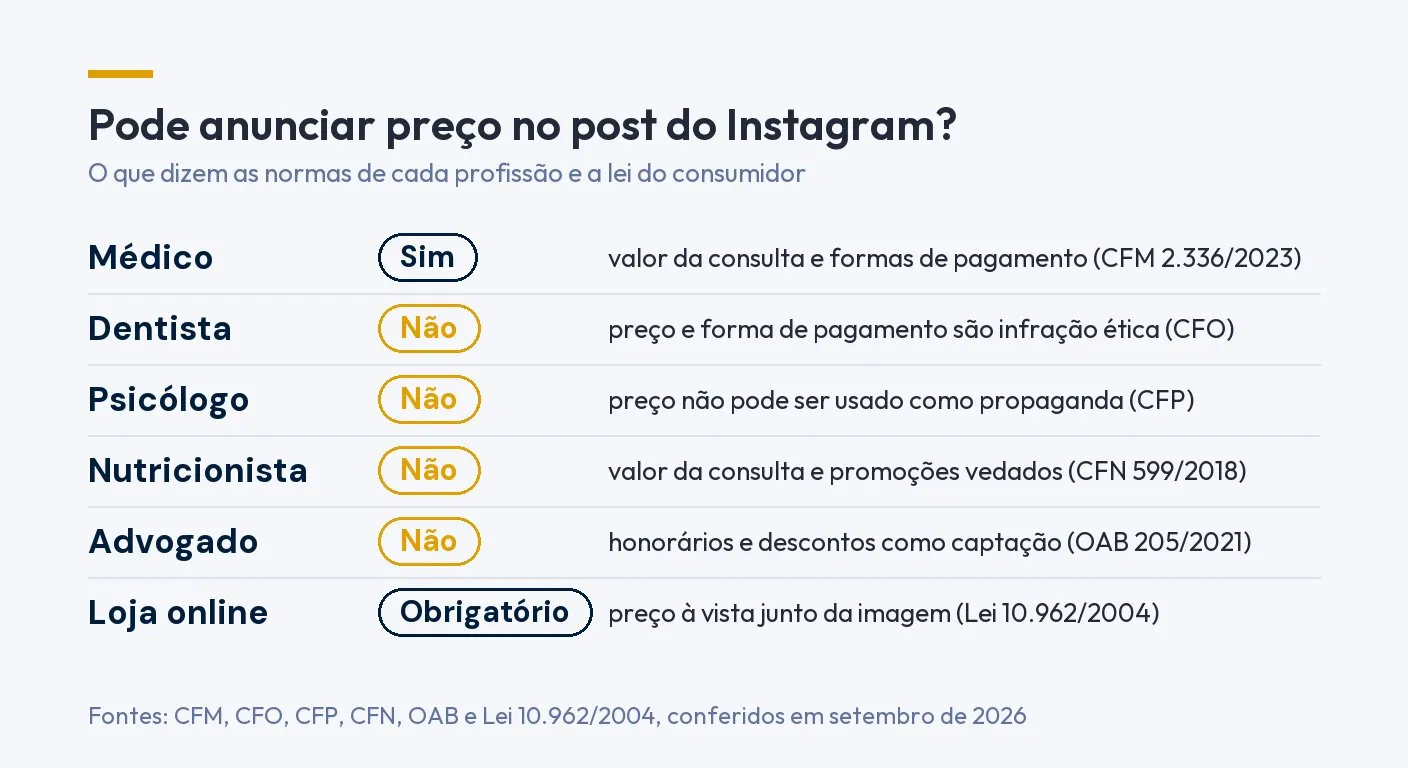 Tabela: pode anunciar preço no post do Instagram? Médico sim, dentista não, psicólogo não, nutricionista não, advogado não, loja online é obrigatório