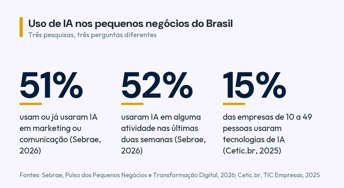 Infográfico: 51% dos pequenos negócios usam ou já usaram IA em marketing ou comunicação, 52% usaram IA em alguma atividade nas últimas duas semanas e 15% das empresas de 10 a 49 pessoas usaram tecnologias de IA. Fontes: Sebrae, 2026, e Cetic.br, 2025