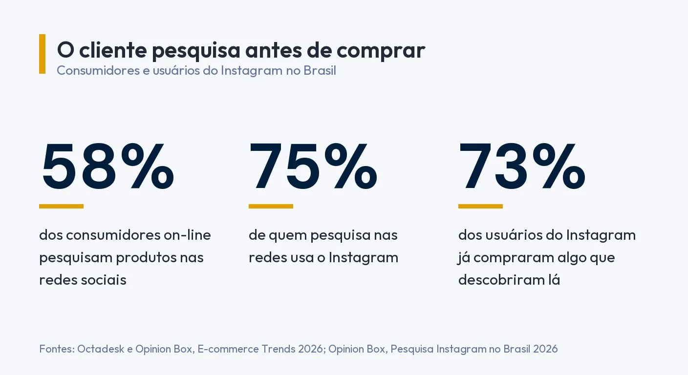 Infográfico: 58% dos consumidores on-line pesquisam produtos nas redes sociais, 75% deles usam o Instagram para isso e 73% dos usuários do Instagram já compraram algo que descobriram lá. Fontes: Octadesk e Opinion Box, 2026; Opinion Box, 2026