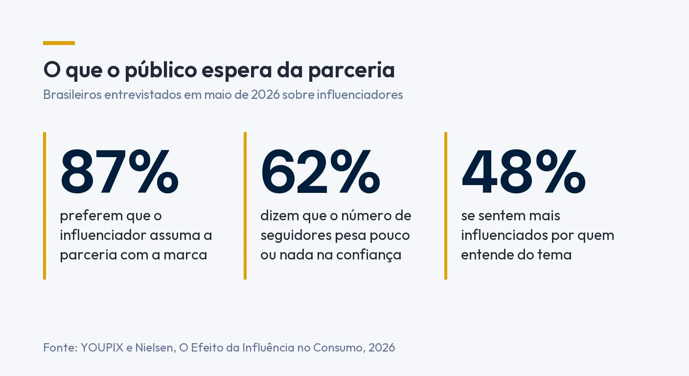 Infográfico: 87% preferem que o influenciador assuma a parceria com a marca, 62% dizem que o número de seguidores pesa pouco ou nada na confiança e 48% se sentem mais influenciados por quem entende do tema. Fonte: YOUPIX e Nielsen, O Efeito da Influência no Consumo, 2026
