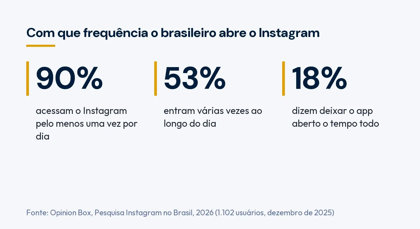 Infográfico: 90% dos usuários acessam o Instagram pelo menos uma vez por dia, 53% várias vezes ao dia e 18% deixam o app aberto o tempo todo. Fonte: Opinion Box, 2026