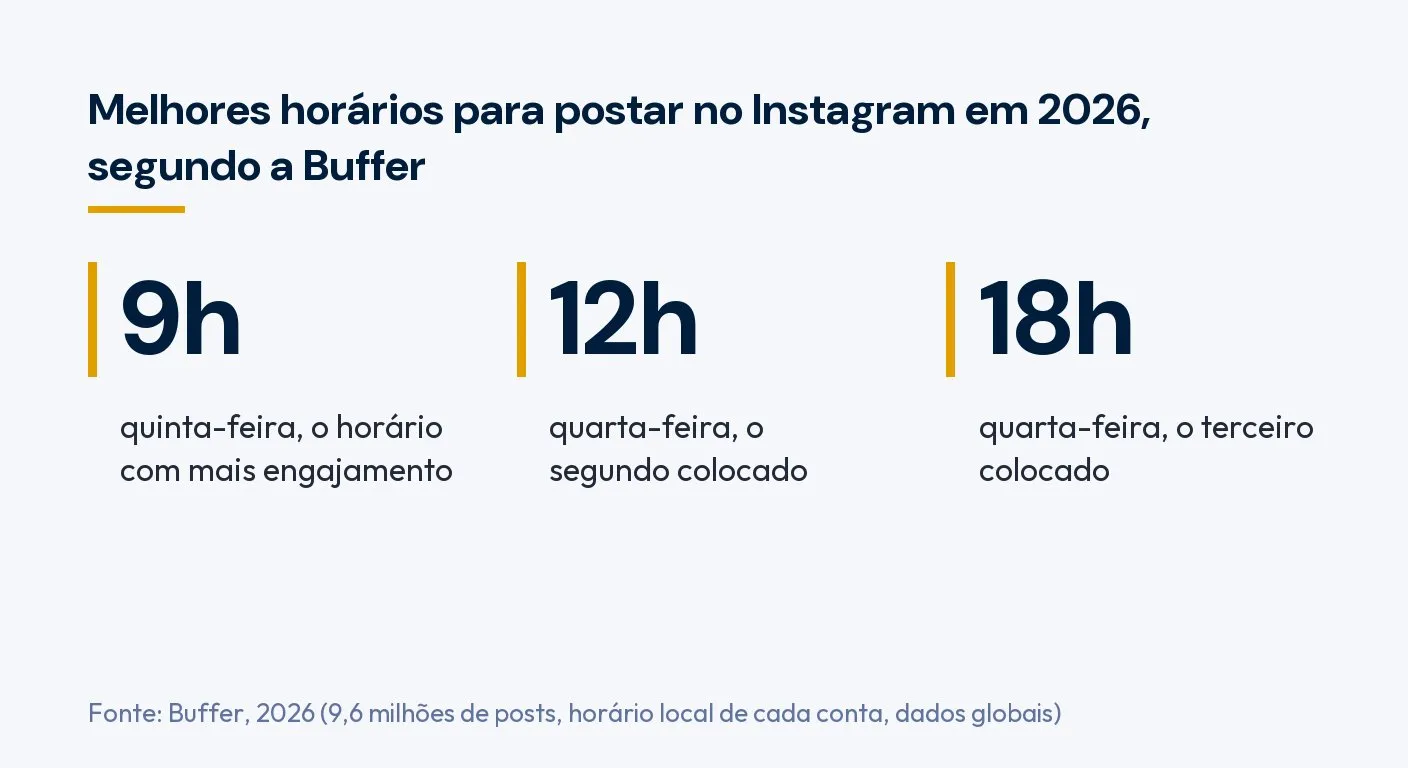 Infográfico: melhores horários para postar no Instagram em 2026 segundo a Buffer, quinta às 9h, quarta às 12h e quarta às 18h. Fonte: Buffer, 2026