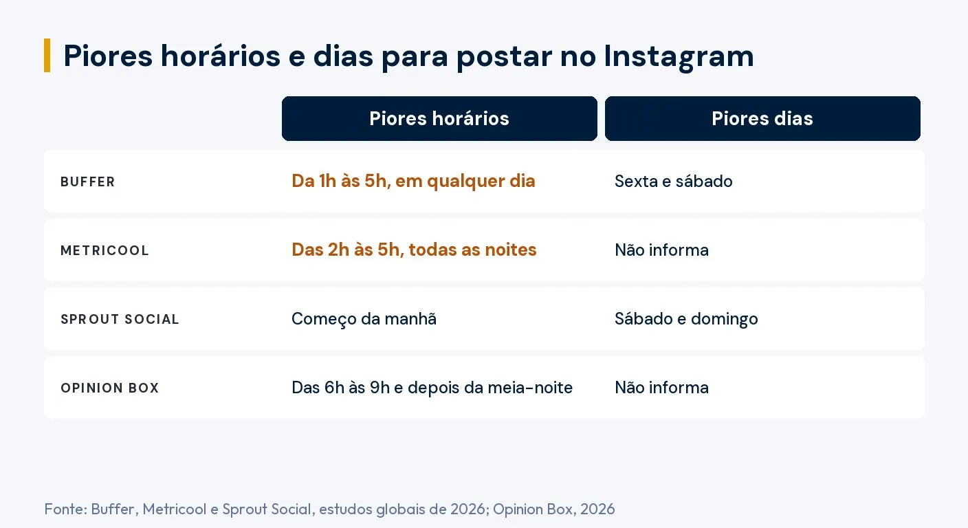 Infográfico: piores horários para postar no Instagram. Buffer, da 1h às 5h em qualquer dia, com sexta e sábado como piores dias; Metricool, das 2h às 5h todas as noites; Sprout Social, começo da manhã, com sábado e domingo como piores dias; Opinion Box, das 6h às 9h e depois da meia-noite. Fonte: Buffer, Metricool e Sprout Social, 2026; Opinion Box, 2026