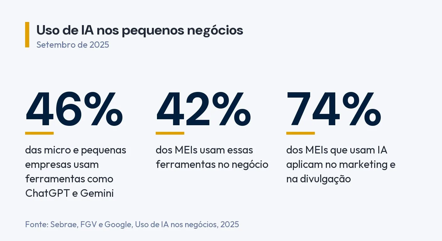 Infográfico: 46% das micro e pequenas empresas e 42% dos MEIs usam ferramentas como ChatGPT e Gemini, e 74% dos MEIs que usam IA aplicam no marketing e na divulgação. Fonte: Sebrae, FGV e Google, 2025