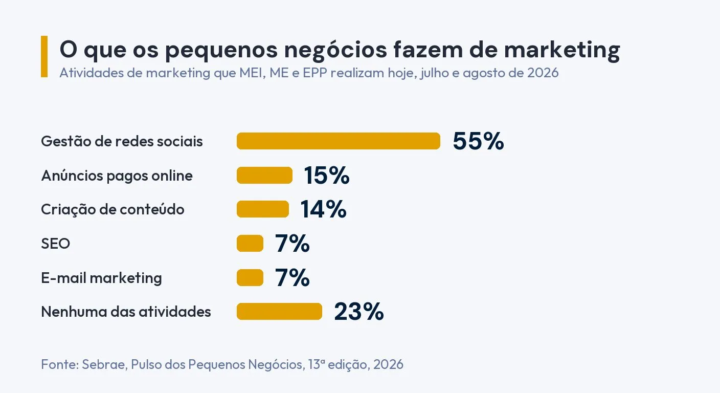Gráfico de barras com as atividades de marketing que os pequenos negócios realizam hoje: gestão de redes sociais 55%, anúncios pagos online 15%, criação de conteúdo 14%, SEO 7%, e-mail marketing 7% e nenhuma das atividades 23%. Fonte: Sebrae, Pulso dos Pequenos Negócios, 13ª edição, 2026