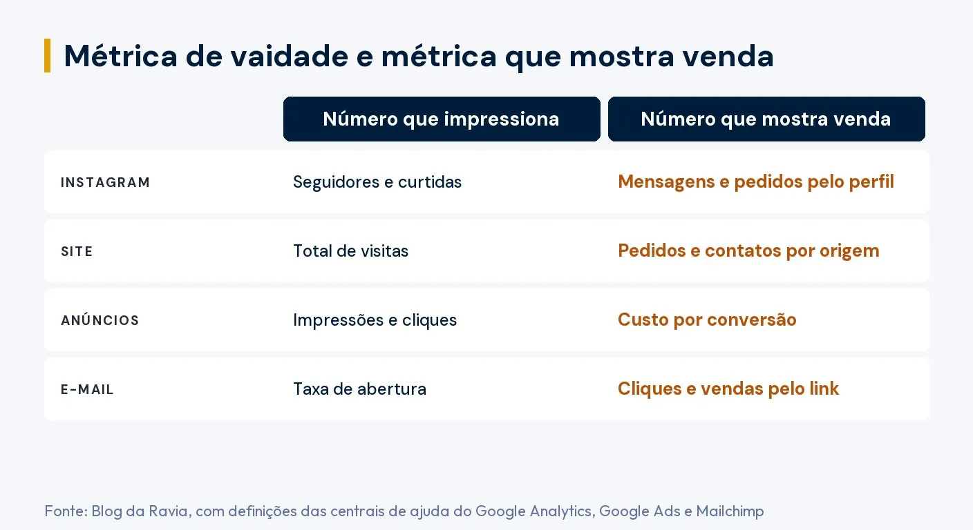 Tabela que compara métrica de vaidade e métrica que mostra venda em quatro canais. Instagram: seguidores e curtidas contra mensagens e pedidos pelo perfil. Site: total de visitas contra pedidos e contatos por origem. Anúncios: impressões e cliques contra custo por conversão. E-mail: taxa de abertura contra cliques e vendas pelo link