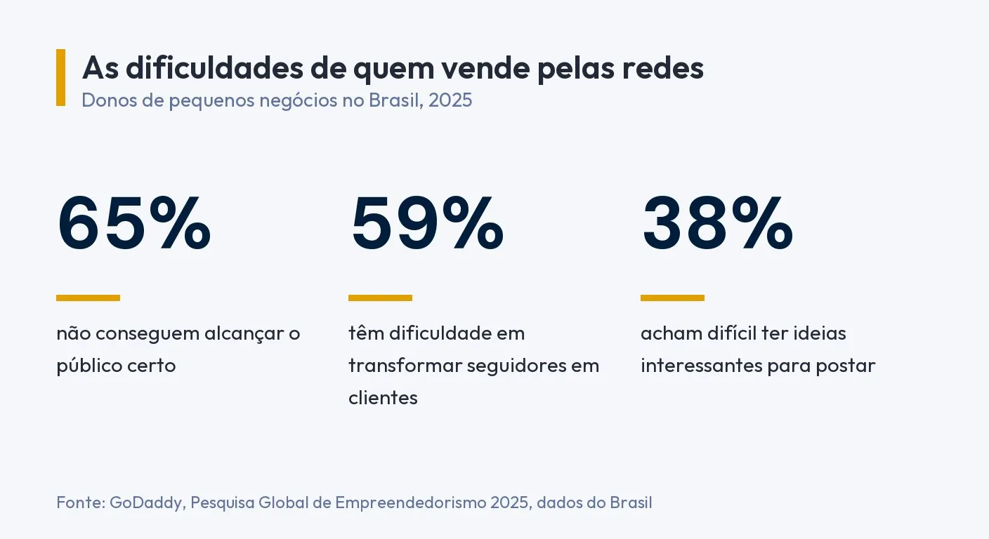 Infográfico: 65% dos donos de pequenos negócios não conseguem alcançar o público certo, 59% têm dificuldade em transformar seguidores em clientes e 38% acham difícil ter ideias para postar. Fonte: GoDaddy, Pesquisa Global de Empreendedorismo 2025, dados do Brasil