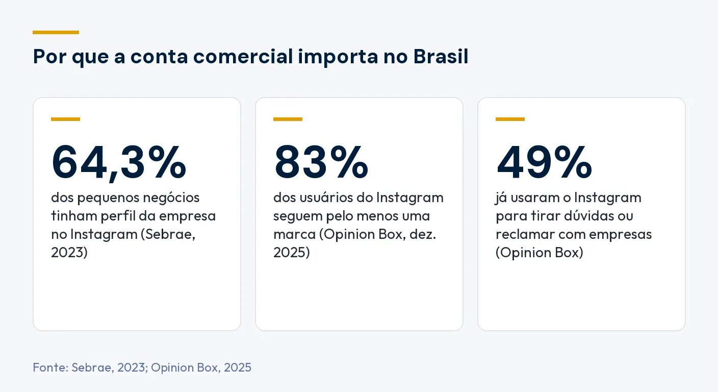 Por que a conta comercial importa no Brasil: 64,3% dos pequenos negócios tinham perfil da empresa no Instagram em 2023, segundo o Sebrae; 83% dos usuários seguem pelo menos uma marca e 49% já usaram o Instagram para tirar dúvidas ou reclamar com empresas, segundo a Opinion Box