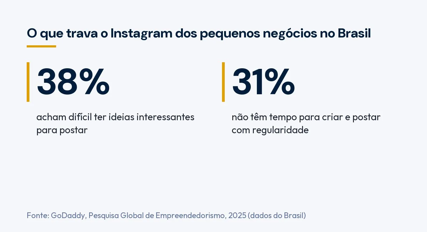 Infográfico: 38% dos empreendedores brasileiros acham difícil ter ideias para postar e 31% não têm tempo para postar com regularidade. Fonte: GoDaddy, 2025