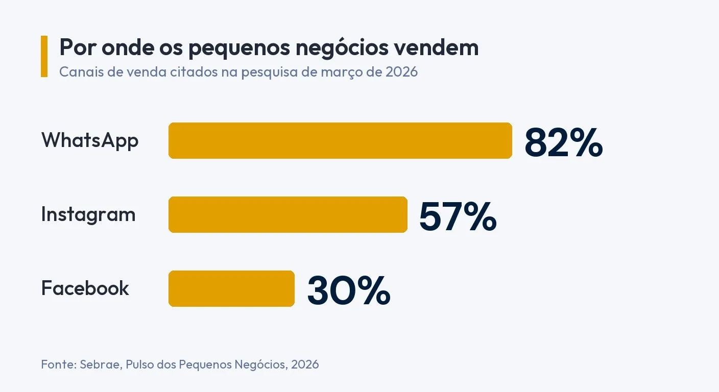 Gráfico de barras: por onde os pequenos negócios vendem em março de 2026. WhatsApp 82%, Instagram 57% e Facebook 30%. Fonte: Sebrae, Pulso dos Pequenos Negócios, 2026
