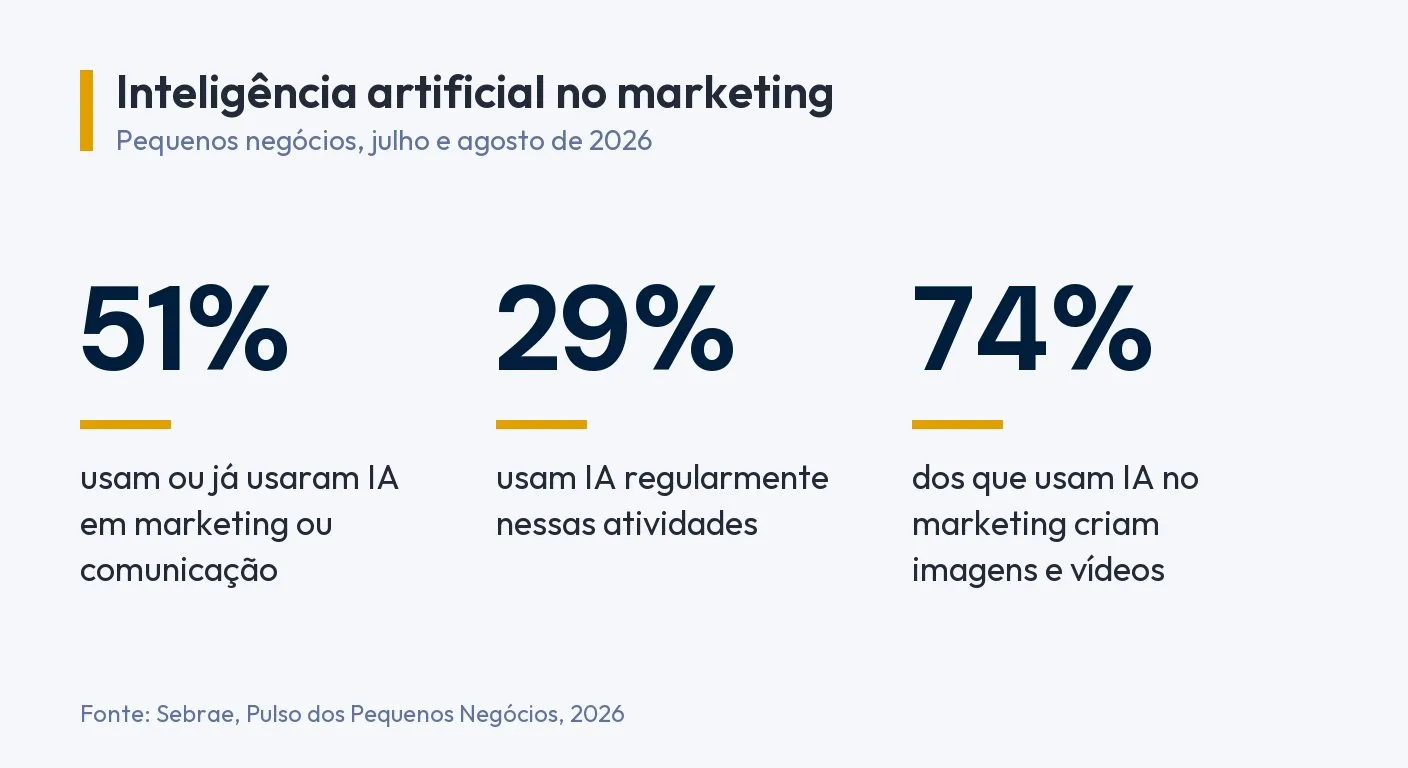 Infográfico: 51% dos pequenos negócios usam ou já usaram IA em marketing ou comunicação, 29% usam regularmente e 74% dos que usam IA no marketing criam imagens e vídeos. Fonte: Sebrae, Pulso dos Pequenos Negócios, 2026