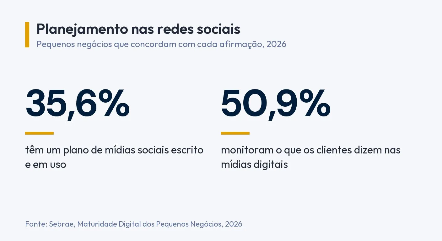 Infográfico: 35,6% dos pequenos negócios têm plano de mídias sociais escrito e em uso, e 50,9% monitoram o que os clientes dizem nas mídias digitais. Fonte: Sebrae, Maturidade Digital dos Pequenos Negócios, 2026