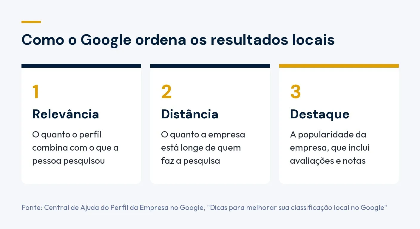 Diagrama com os três fatores que o Google usa para ordenar os resultados locais: relevância, distância e destaque. Fonte: Central de Ajuda do Perfil da Empresa no Google