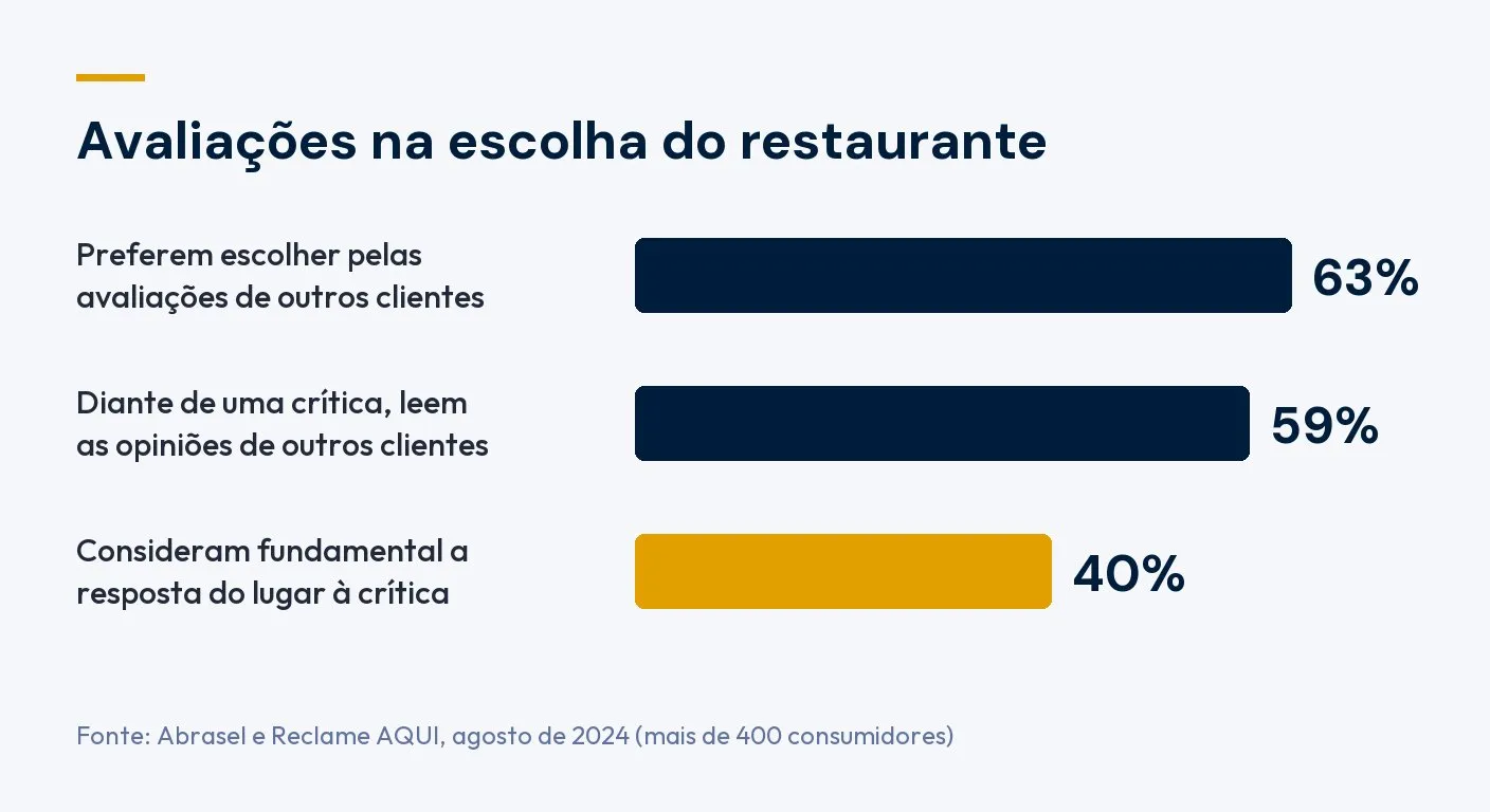 Gráfico de barras: 63% preferem escolher restaurantes pelas avaliações de outros clientes, 59% leem outras opiniões diante de uma crítica e 40% consideram fundamental a resposta do restaurante. Fonte: Abrasel e Reclame AQUI, agosto de 2024