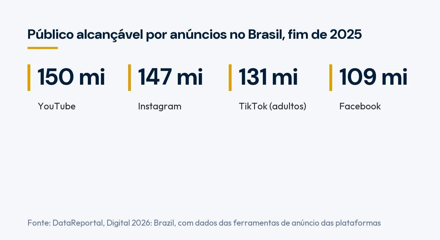 Infográfico: público alcançável por anúncios no Brasil no fim de 2025, 150 milhões no YouTube, 147 milhões no Instagram, 131 milhões de adultos no TikTok e 109 milhões no Facebook. Fonte: DataReportal, Digital 2026: Brazil