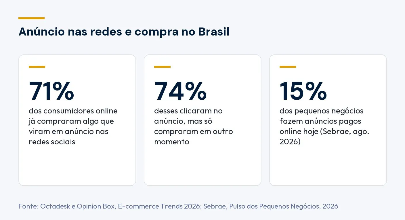 Anúncio nas redes e compra no Brasil: 71% dos consumidores online já compraram algo que viram em anúncio nas redes sociais, 74% desses compraram em outro momento e 15% dos pequenos negócios fazem anúncios pagos online. Fontes: Octadesk e Opinion Box, E-commerce Trends 2026; Sebrae, 2026