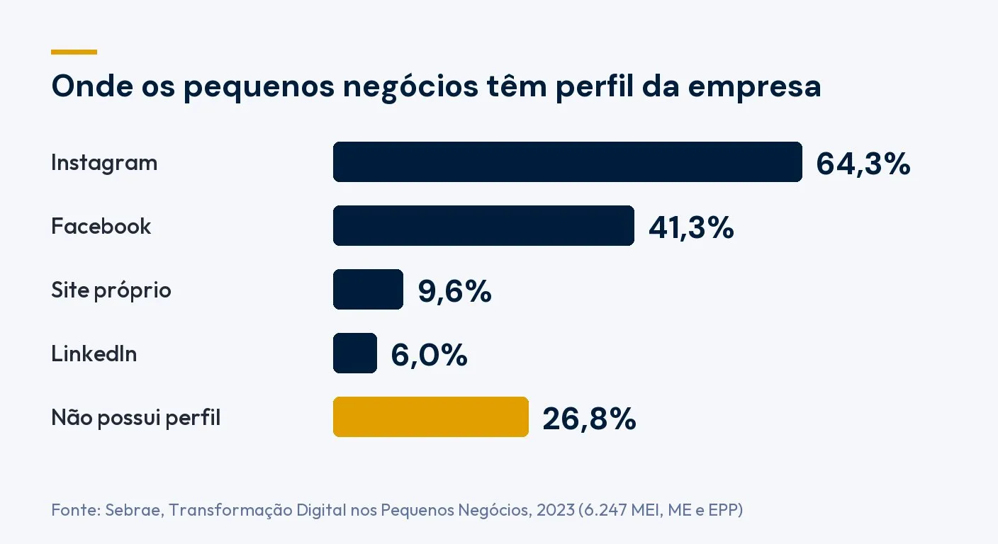 Gráfico: 64,3% dos pequenos negócios tinham perfil da empresa no Instagram, 41,3% no Facebook, 9,6% site próprio, 6,0% LinkedIn e 26,8% não possuíam perfil, segundo o Sebrae em 2023
