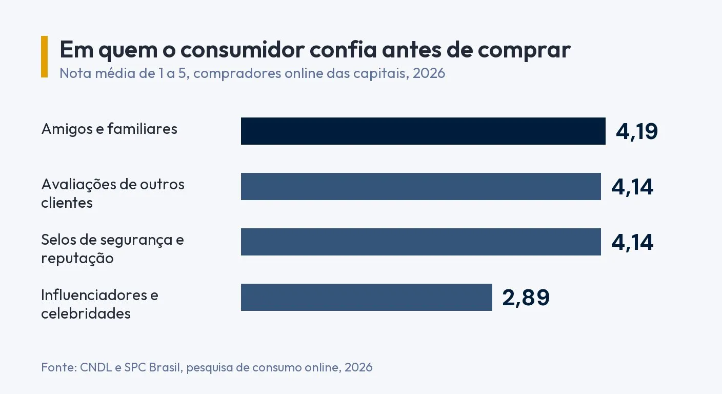 Gráfico de barras: nota média de confiança antes de comprar, de 1 a 5. Amigos e familiares 4,19, avaliações de outros clientes 4,14, selos de segurança e reputação 4,14, influenciadores e celebridades 2,89. Fonte: CNDL e SPC Brasil, 2026