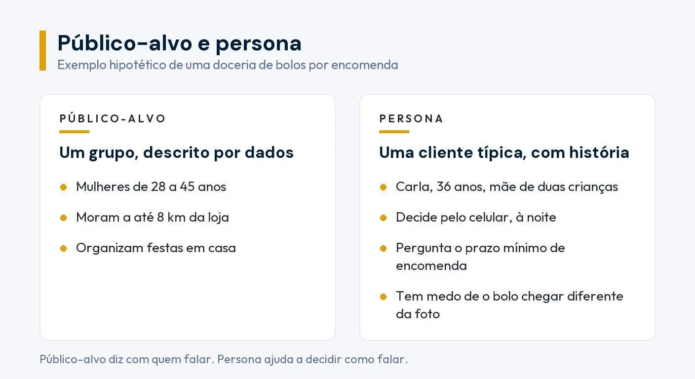 Comparação entre público-alvo, descrito por dados, e persona, descrita como um cliente típico com rotina e dúvidas