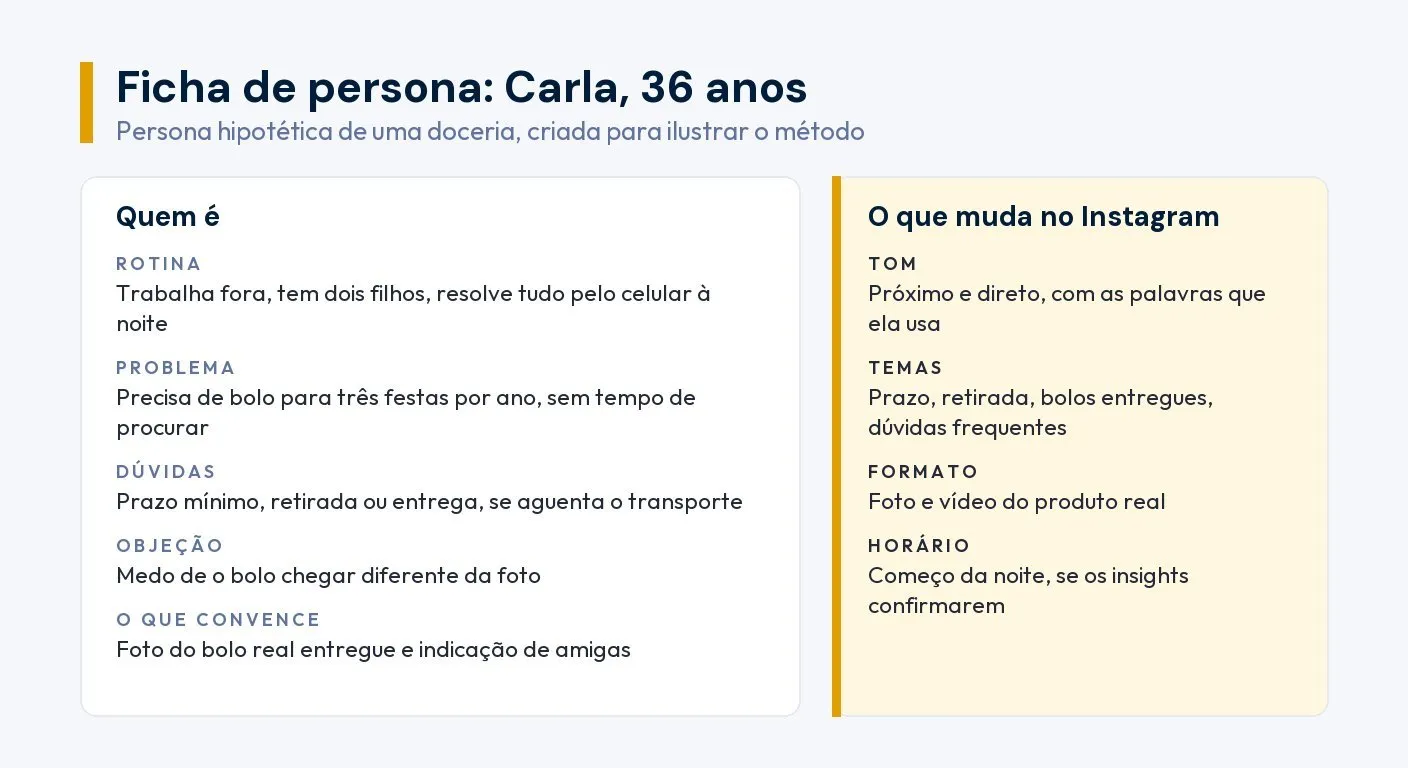 Ficha de persona hipotética de uma doceria, com rotina, dúvidas, objeções e o que muda no conteúdo