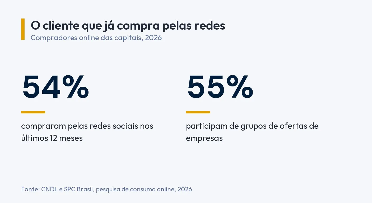 Infográfico: 54% dos compradores online das capitais compraram pelas redes sociais nos últimos 12 meses e 55% participam de grupos de ofertas de empresas. Fonte: CNDL e SPC Brasil, 2026