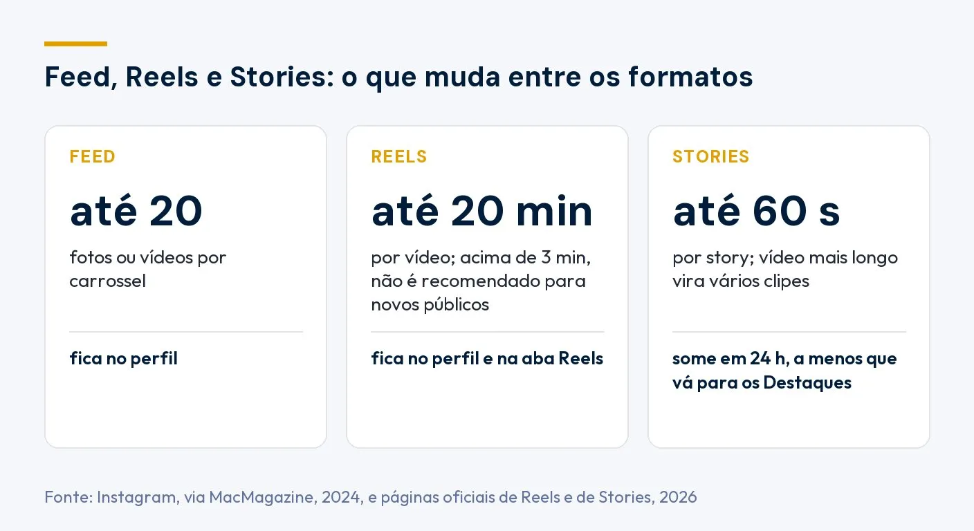 Feed, Reels e Stories: o feed aceita até 20 fotos ou vídeos por carrossel e fica no perfil; os Reels têm até 20 minutos, e os que passam de 3 minutos não são recomendados para novos públicos; cada story tem até 60 segundos e some em 24 horas, a menos que vá para os Destaques