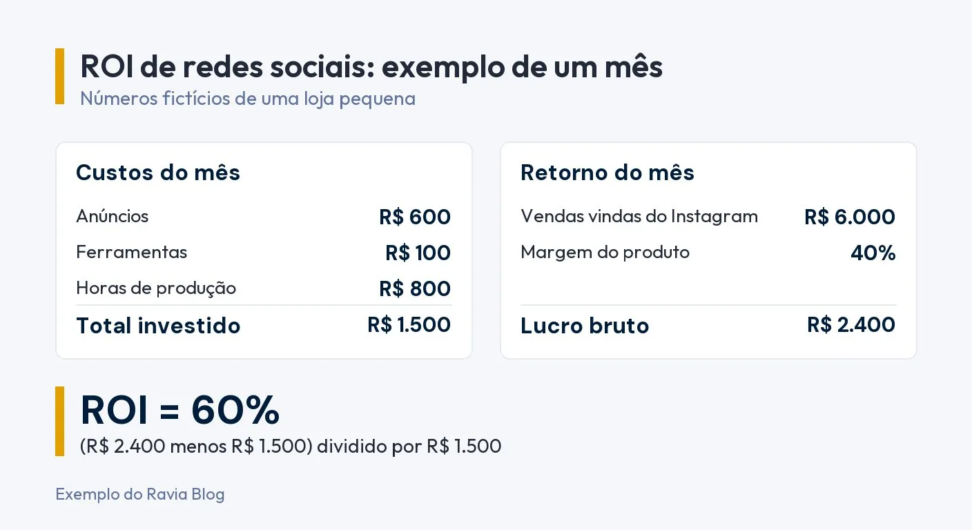 Exemplo de cálculo de ROI de um mês com números fictícios. Custos: anúncios R$ 600, ferramentas R$ 100 e horas de produção R$ 800, total R$ 1.500. Retorno: vendas vindas do Instagram R$ 6.000 com margem de 40%, lucro bruto R$ 2.400. ROI de 60%