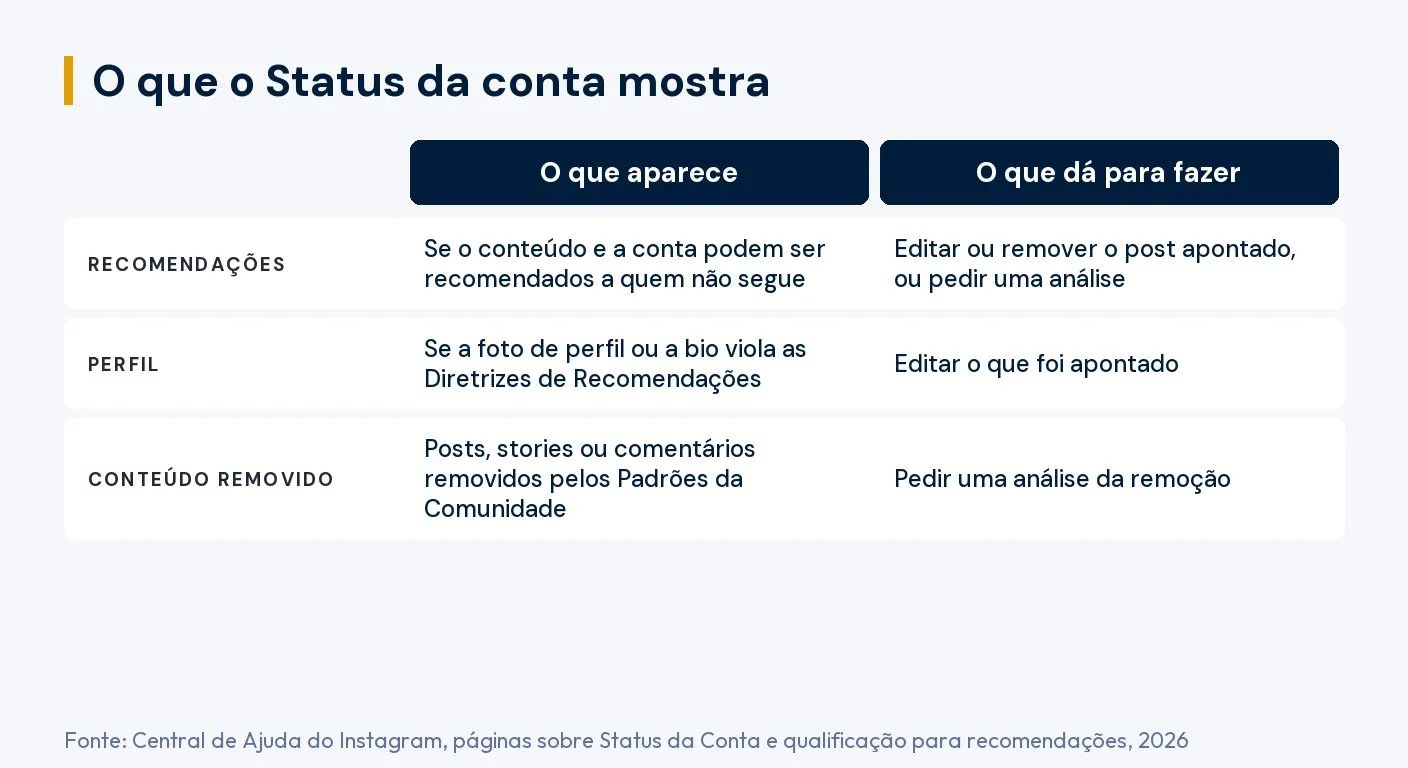 Tabela do Status da conta: em Recomendações, mostra se o conteúdo e a conta podem ser recomendados a quem não segue, e dá para editar ou remover o post ou pedir uma análise; em Perfil, mostra se a foto ou a bio viola as Diretrizes de Recomendações; em Conteúdo removido, mostra posts, stories ou comentários removidos, e dá para pedir uma análise. Fonte: Central de Ajuda do Instagram